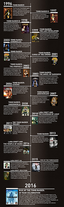 Tomb Raider Timeline