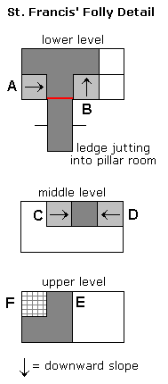 St. Francis' Folly Diagram