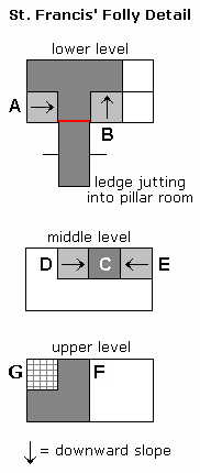 St. Francis' Folly Diagram